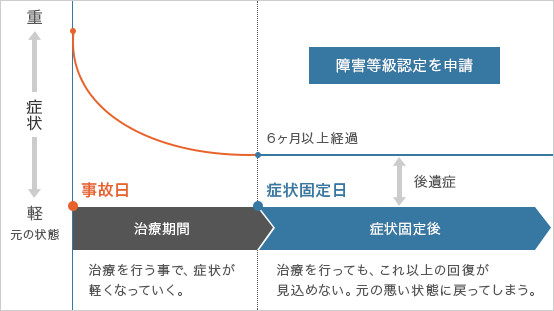 後遺障害の等級認定とは