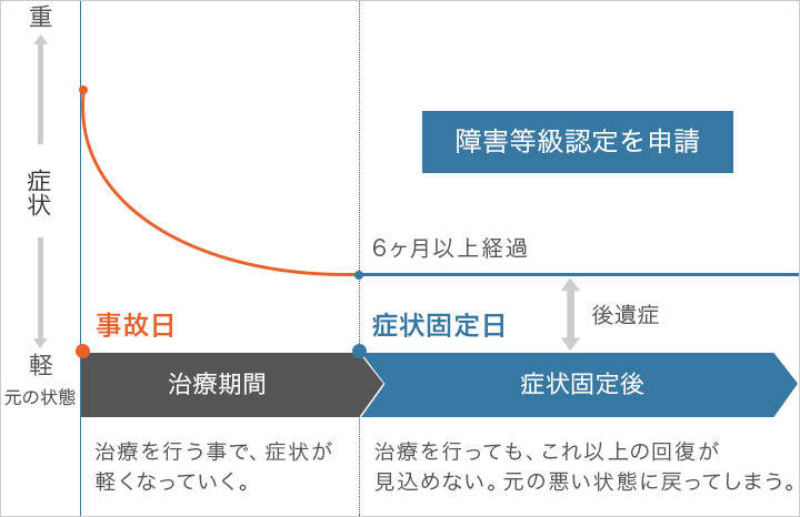 後遺障害の等級認定とは